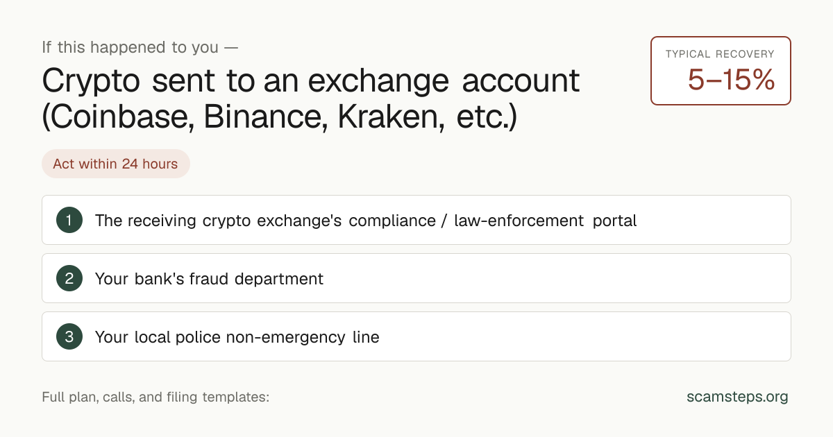 If this happened to you — Crypto sent to an exchange account (Coinbase, Binance, Kraken, etc.). Typical recovery 5 to 15 percent. Action steps from scamsteps.org.