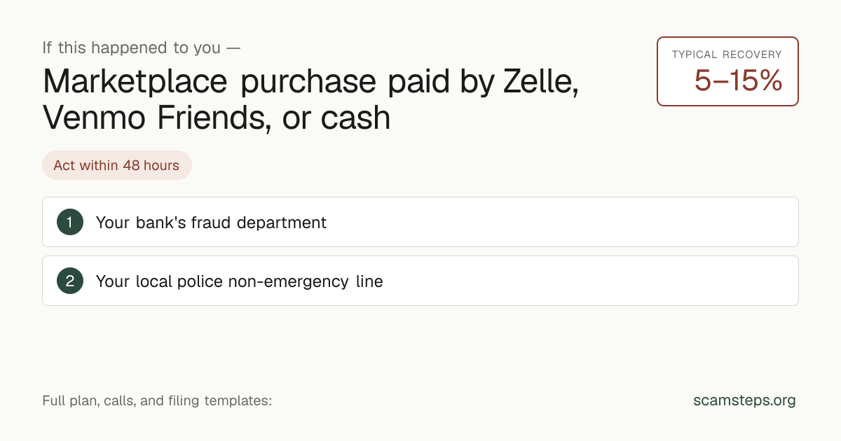 If this happened to you — Marketplace purchase paid by Zelle, Venmo Friends, or cash. Typical recovery 5 to 15 percent. Action steps from scamsteps.org.