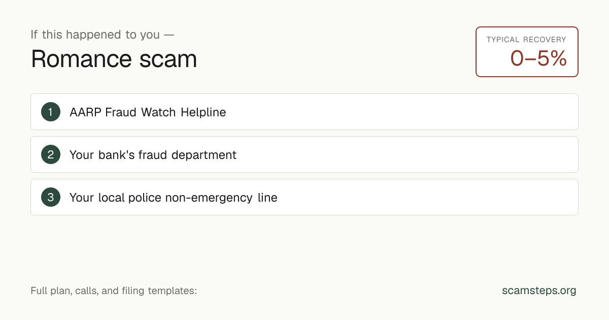 If this happened to you — Romance scam. Typical recovery 0 to 5 percent. Action steps from scamsteps.org.
