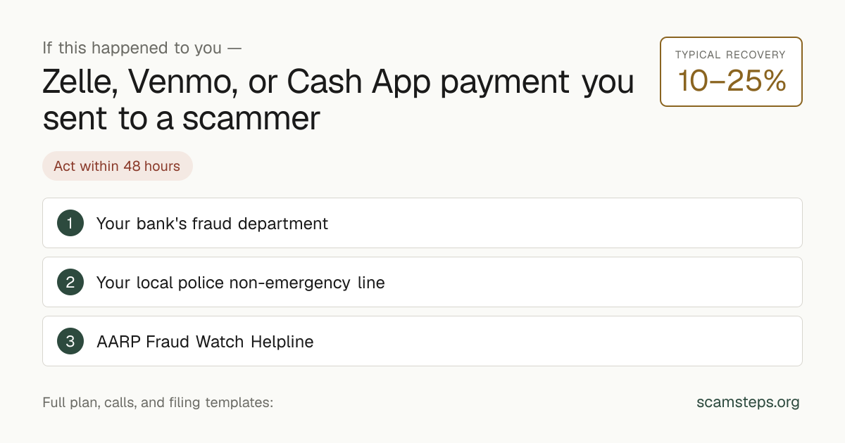If this happened to you — Zelle, Venmo, or Cash App payment you sent to a scammer. Typical recovery 10 to 25 percent. Action steps from scamsteps.org.